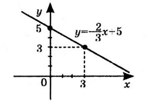 № 11.35-3 Алгебра - відповідь Відповідь до завдання № 11.35-3 Алгебра