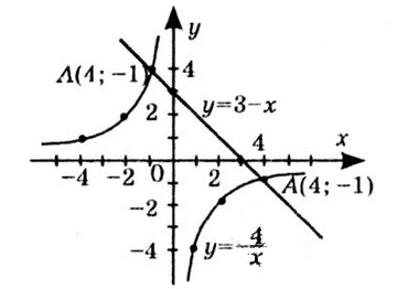 № 12.19-3.2 Алгебра - відповідь Відповідь до завдання № 12.19-3.2 Алгебра