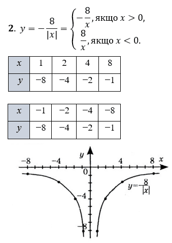 Відповідь до завдання № 12.21-2 Алгебра
