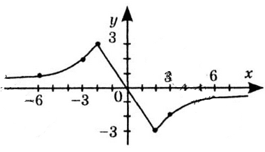 № 12.22-2 Алгебра - відповідь Відповідь до завдання № 12.22-2 Алгебра