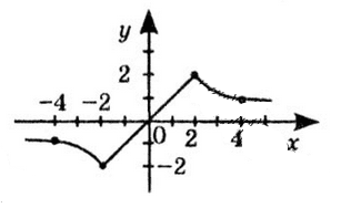 № 12.23-2 Алгебра - відповідь Відповідь до завдання № 12.23-2 Алгебра