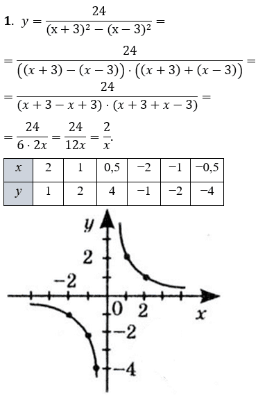 № 12.24-1 Алгебра - відповідь Відповідь до завдання № 12.24-1 Алгебра