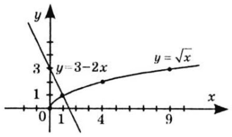 № 19.13-2 Алгебра - відповідь Відповідь до завдання № 19.13-2 Алгебра