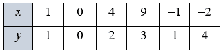 № 19.15-1 Алгебра - відповідь Відповідь до завдання № 19.15-1 Алгебра