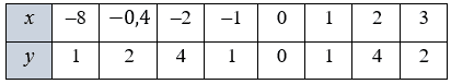 № 20.28-1 Алгебра - відповідь Відповідь до завдання № 20.28-1 Алгебра
