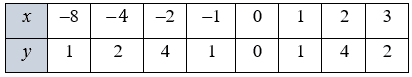 № 20.28-1 Алгебра - відповідь Відповідь до завдання № 20.28-1 Алгебра