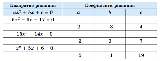 Завдання № 20.5 Алгебра