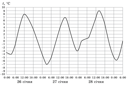 Завдання № 22.28 Алгебра