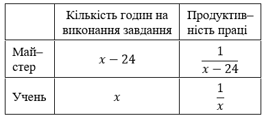 Відповідь до завдання № 26.17 Алгебра