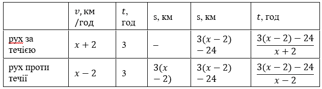 Відповідь до завдання № 12 ДСР 6 Алгебра