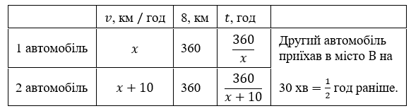 Відповідь до завдання № 9 ДСР 6 Алгебра