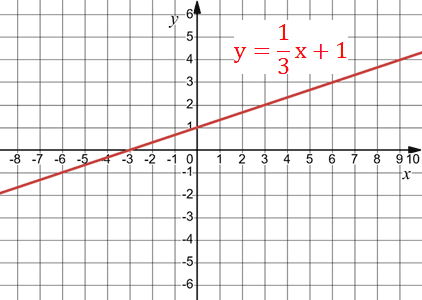 Відповідь до завдання № 54 2) Алгебра