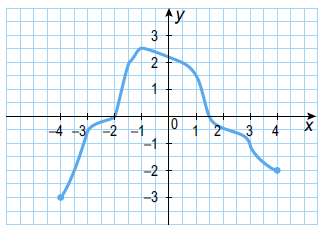 Відповідь до завдання № 55 Алгебра