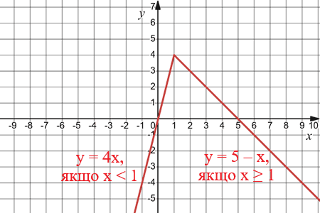 Відповідь до завдання № 60 2) Алгебра