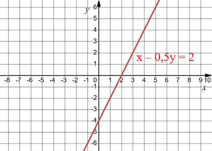 Відповідь до завдання № 64 2) Алгебра