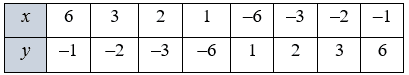 № 107-1.1 ВПР 1 Алгебра - відповідь Відповідь до завдання № 107-1.1 ВПР 1 Алгебра