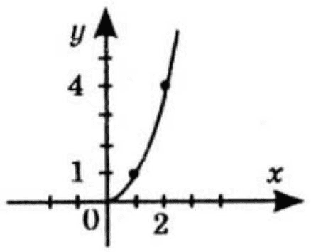Відповідь до завдання № 3 ВПР 2 Алгебра