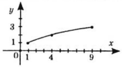 Відповідь до завдання № 53-2 ВПР 2 Алгебра