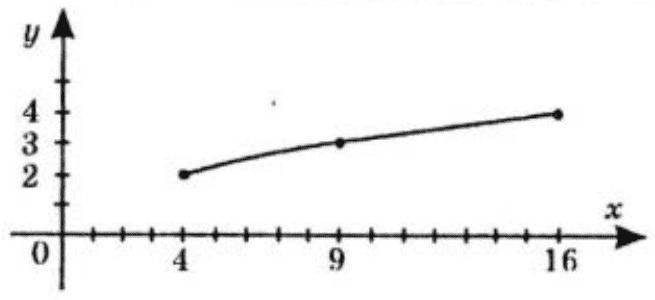 Відповідь до завдання № 53-3 ВПР 2 Алгебра