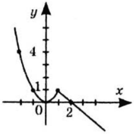 Відповідь до завдання № 7-2 ВПР 2 Алгебра