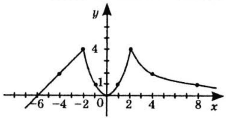 Відповідь до завдання № 7-4 ВПР 2 Алгебра