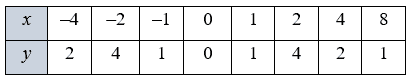 Відповідь до завдання № 7-3 ВПР 2 Алгебра