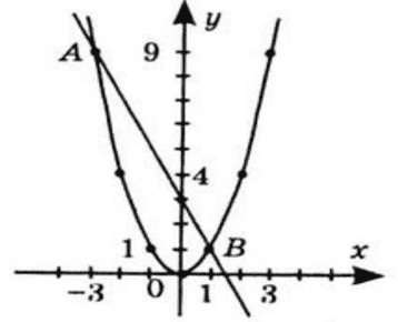 Відповідь до завдання № 11-1 ВПР 3 Алгебра