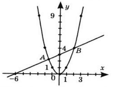 Відповідь до завдання № 11-2 ВПР 3 Алгебра