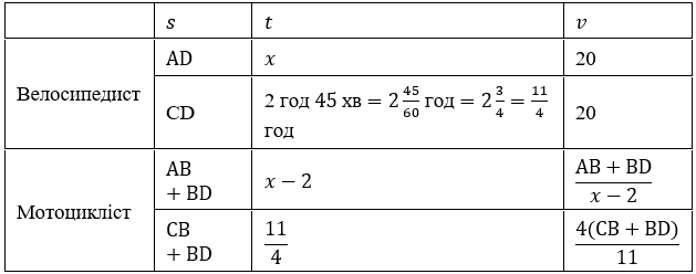 Відповідь до ЗПС № 52-2 Алгебра