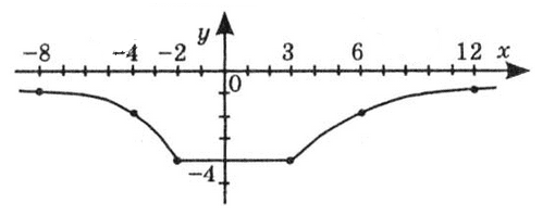 Відповідь до ЗПЗ 9-12 № 11.3 Алгебра